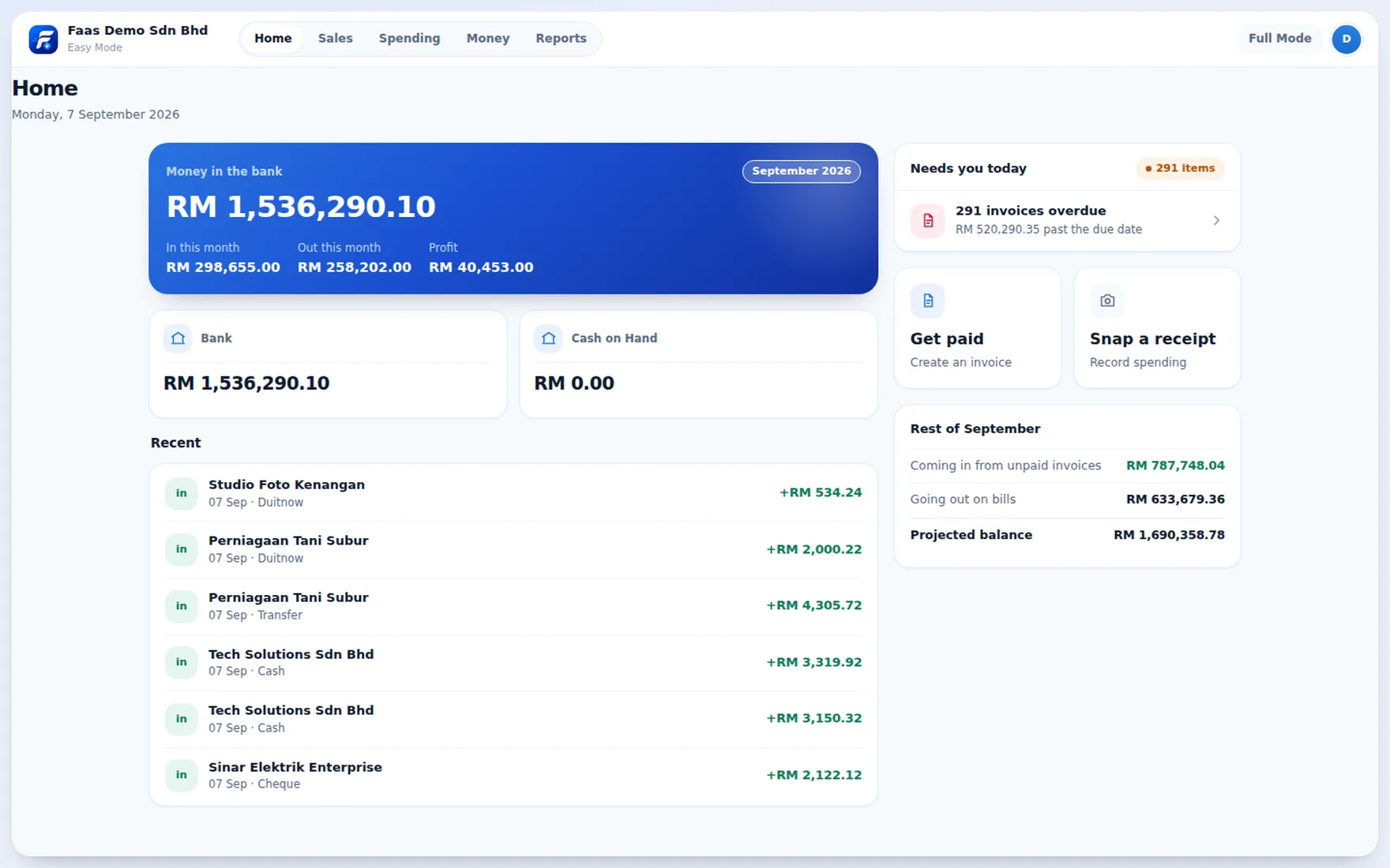 Faas in Easy Mode: money in the bank, money in and out for the month and the profit between them, beside the handful of things waiting to be reviewed.